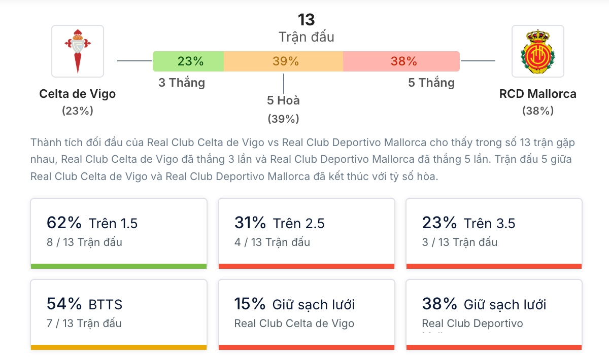 Phân tích lịch sử H2H Celta Vigo vs Mallorca