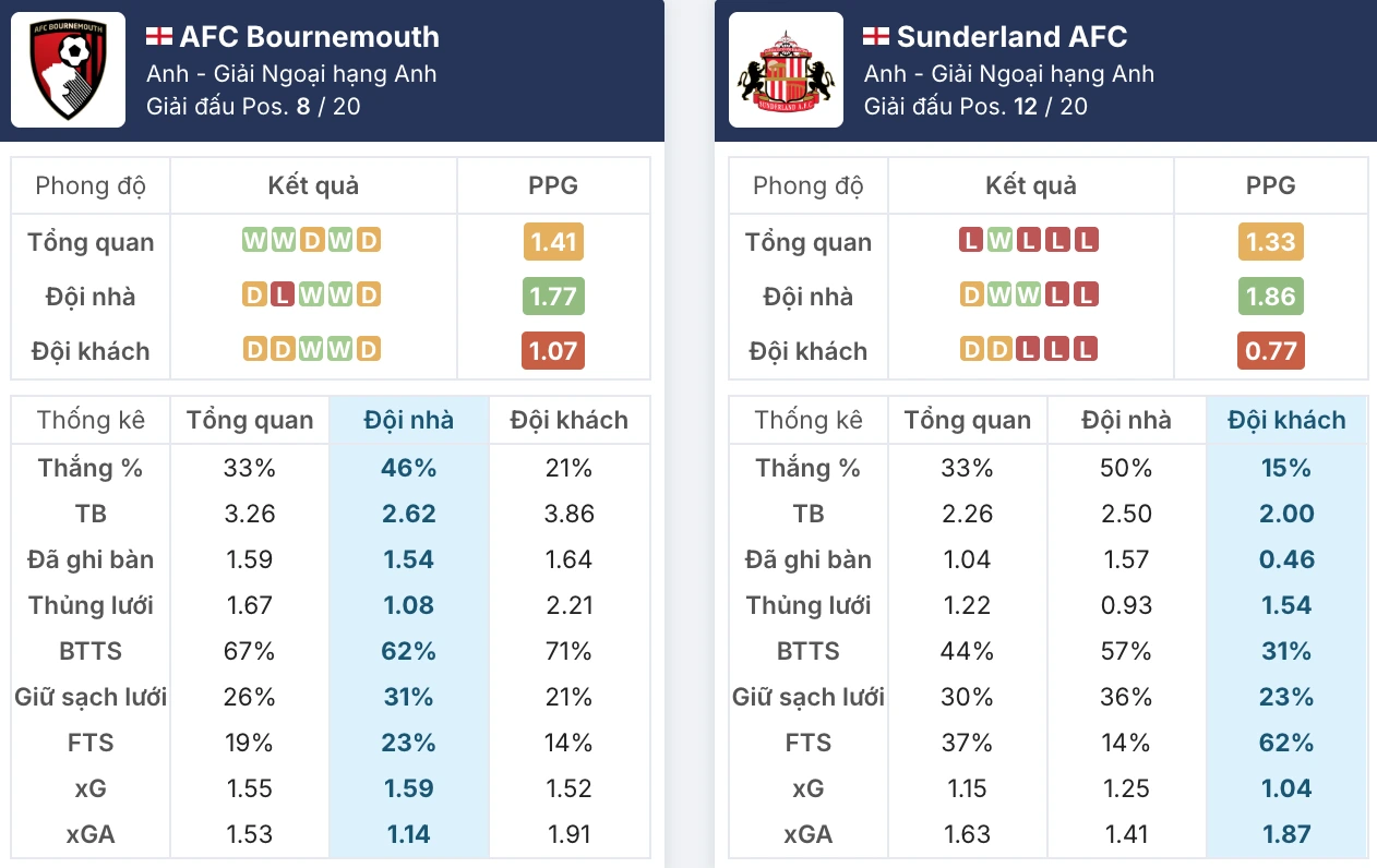 Đánh giá phong độ Bournemouth vs Sunderland trước giờ G
