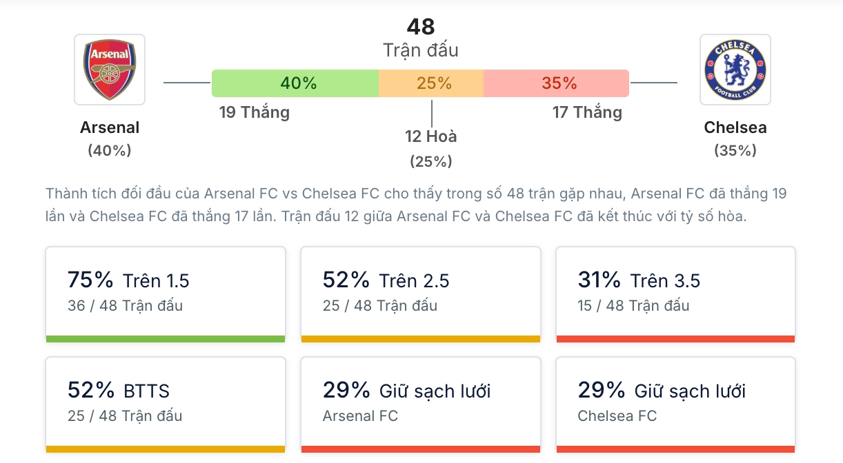 Phân tích lịch sử H2H Arsenal vs Chelsea