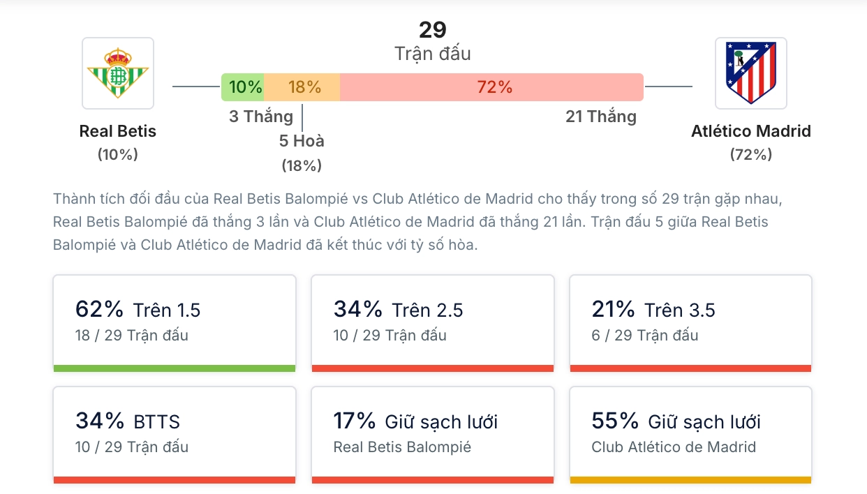 Phân tích lịch sử H2H Atlético Madrid vs Real Betis