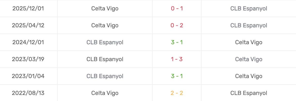 Phân tích lịch sử H2H Espanyol vs Celta Vigo