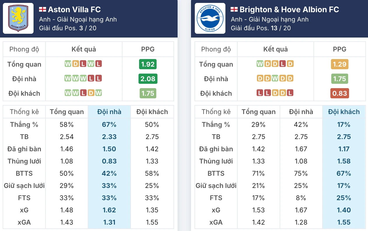 Bối cảnh Aston Villa vs Brighton trước giờ bóng lăn