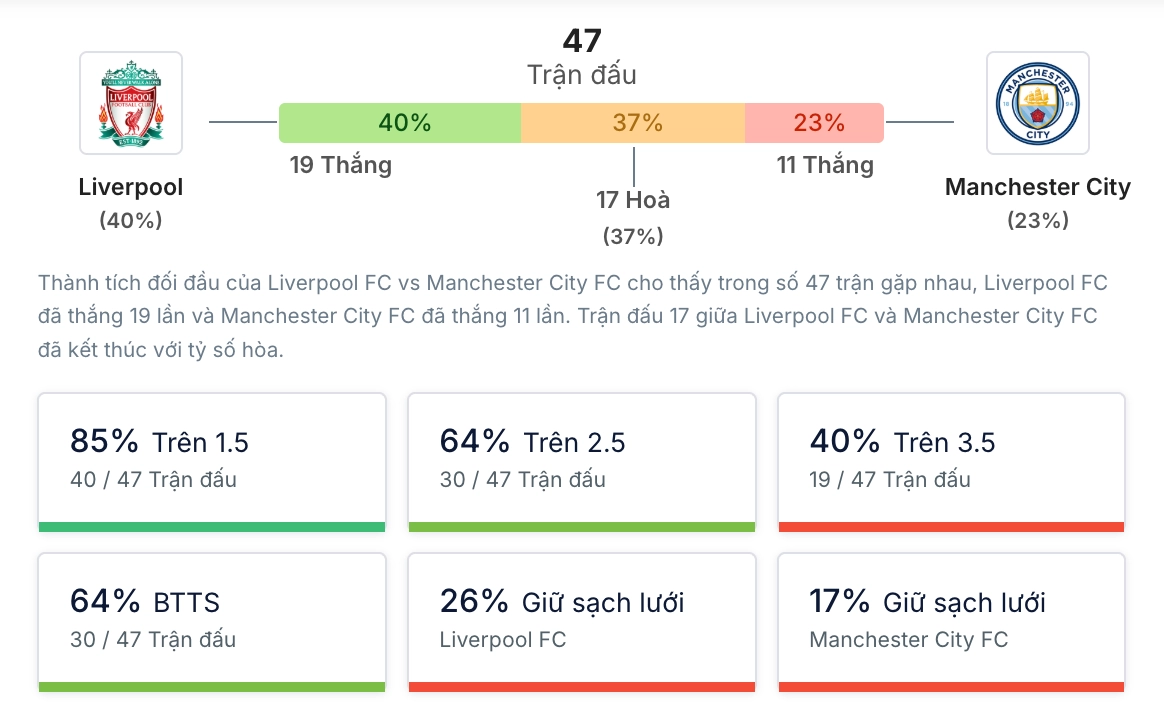 Phân tích lịch sử H2H giữa Liverpool vs Manchester City
